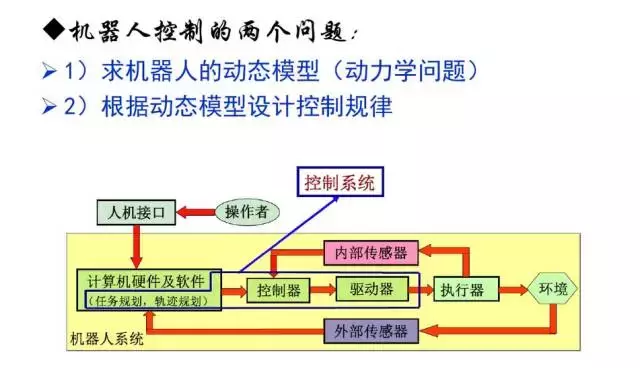 工业机器人的主要技术参数及控制技术