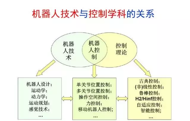 工业机器人的主要技术参数及控制技术