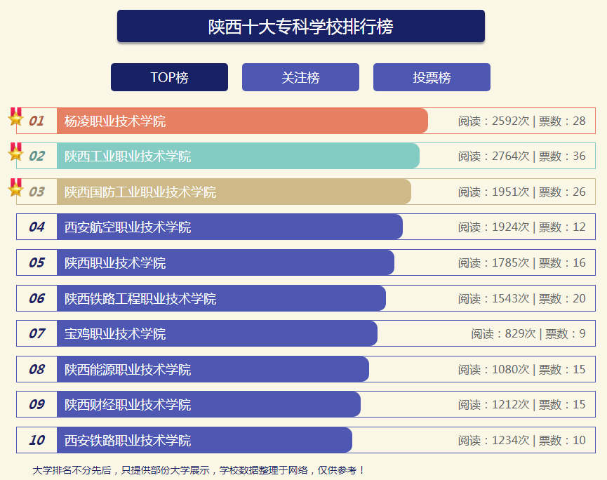陕西专科学校（陕西十大专科学校排名）