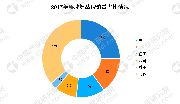 集成灶行业爆发式增长 高端产品趋势明显