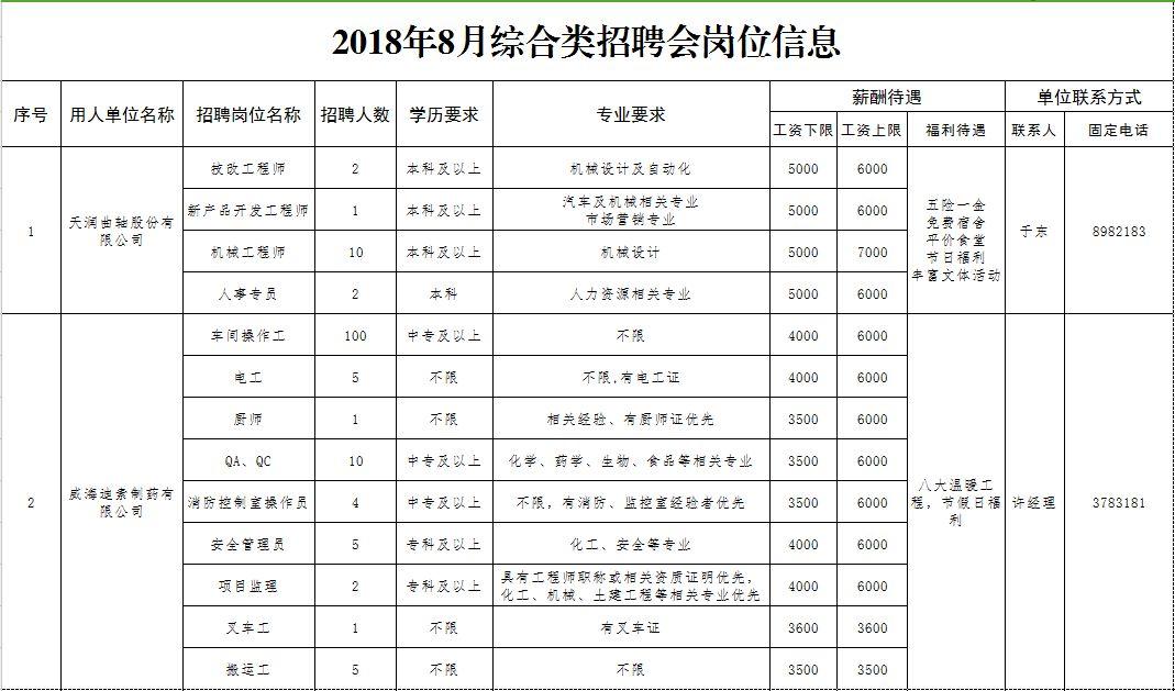 文登区综合类招聘会来啦 涉及1600多个岗位