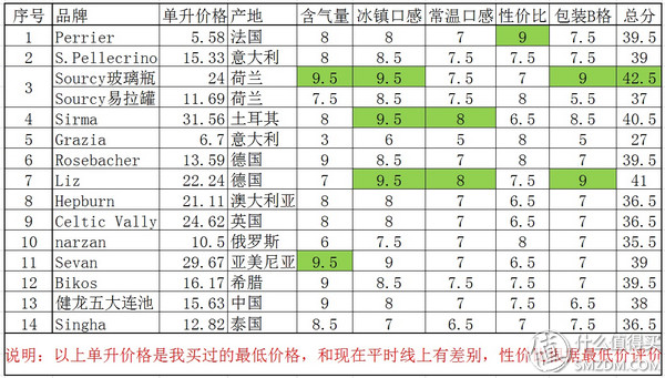 气泡水狂热者测评了14款气泡水后，告诉你哪款值得买！