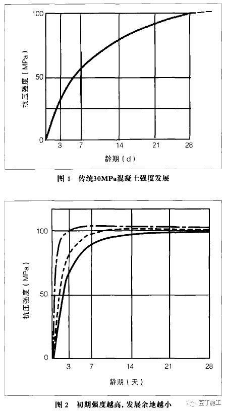 混凝土3天7天14天28天强度（现代混泥土的强度发展）