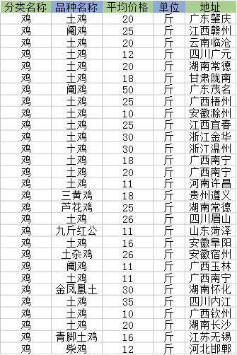 8月23日肉鸡多少钱一斤？全国肉鸡价格信息和最新行情动态汇总