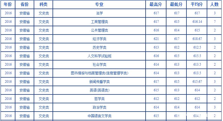 近三年武汉大学在安徽的各专业录取分数汇总分析