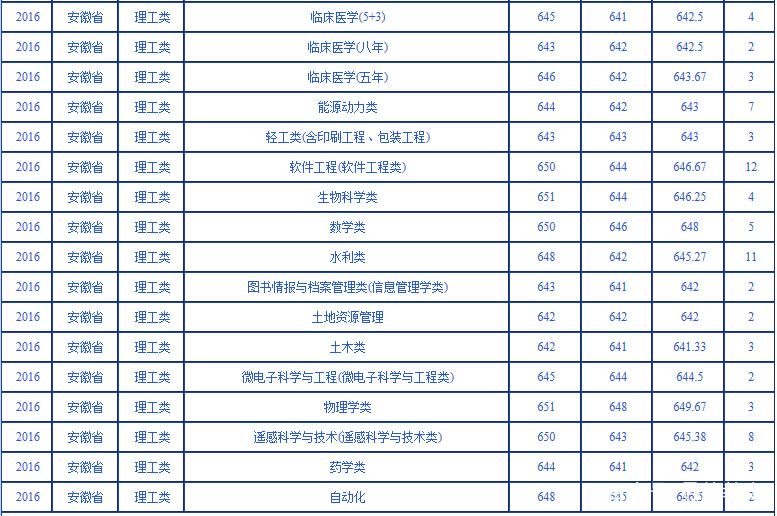 近三年武汉大学在安徽的各专业录取分数汇总分析