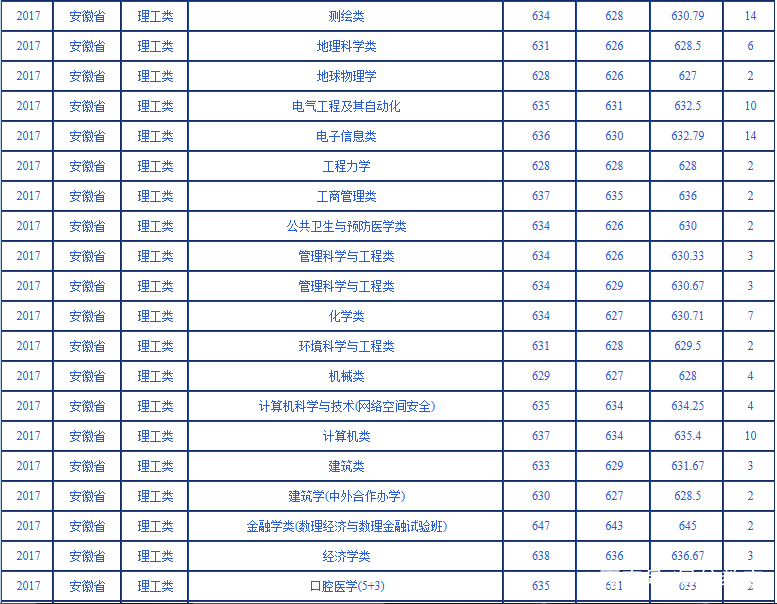 近三年武汉大学在安徽的各专业录取分数汇总分析