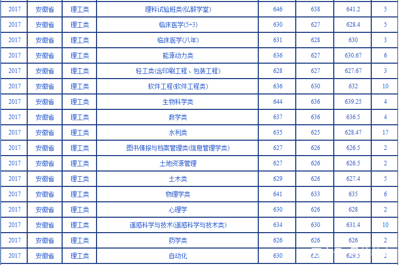 近三年武汉大学在安徽的各专业录取分数汇总分析