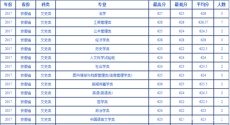 近三年武汉大学在安徽的各专业录取分数汇总分析