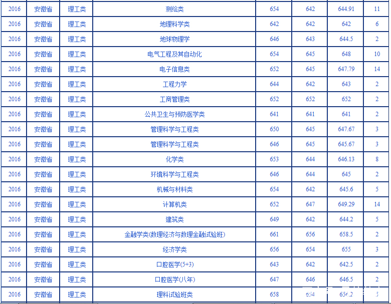 近三年武汉大学在安徽的各专业录取分数汇总分析