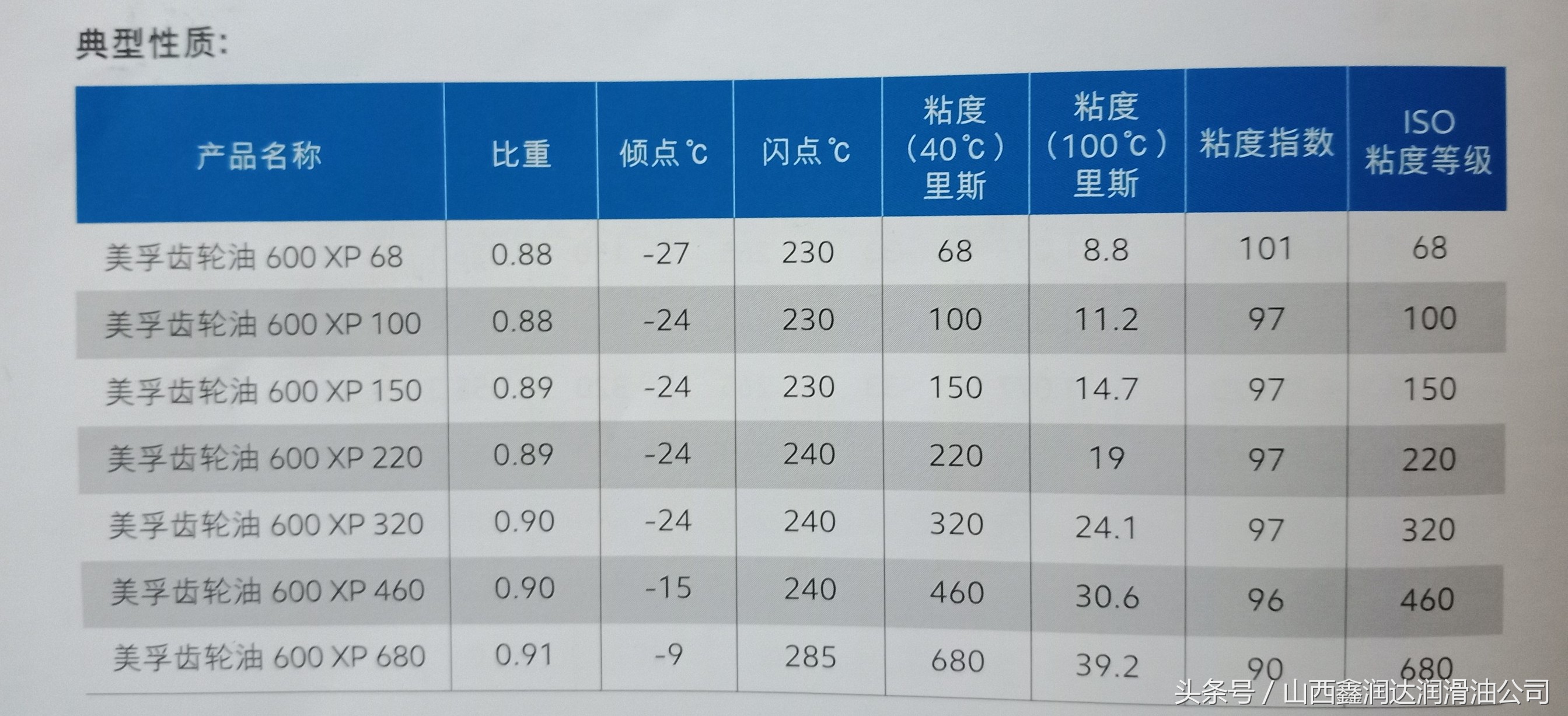 美孚工业齿轮油11个系列，52种粘度等级，选择技巧（收藏）
