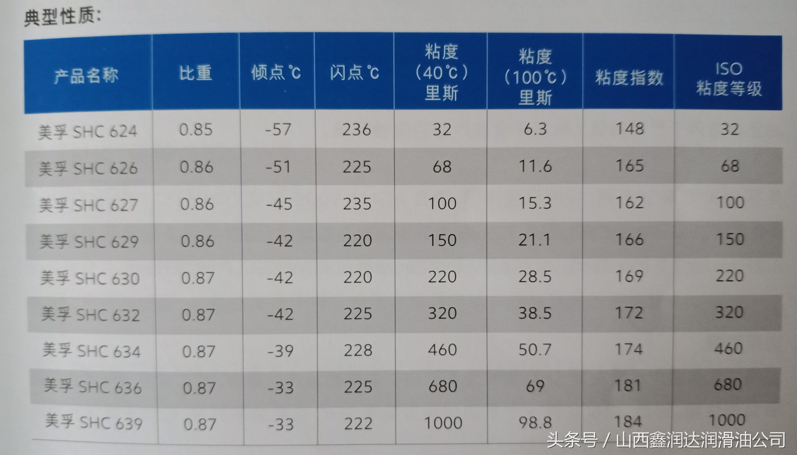 美孚工业齿轮油11个系列，52种粘度等级，选择技巧（收藏）
