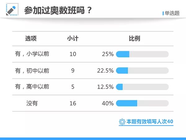2017高考状元调查⑧：“全能选手”多，四成没培训过奥数