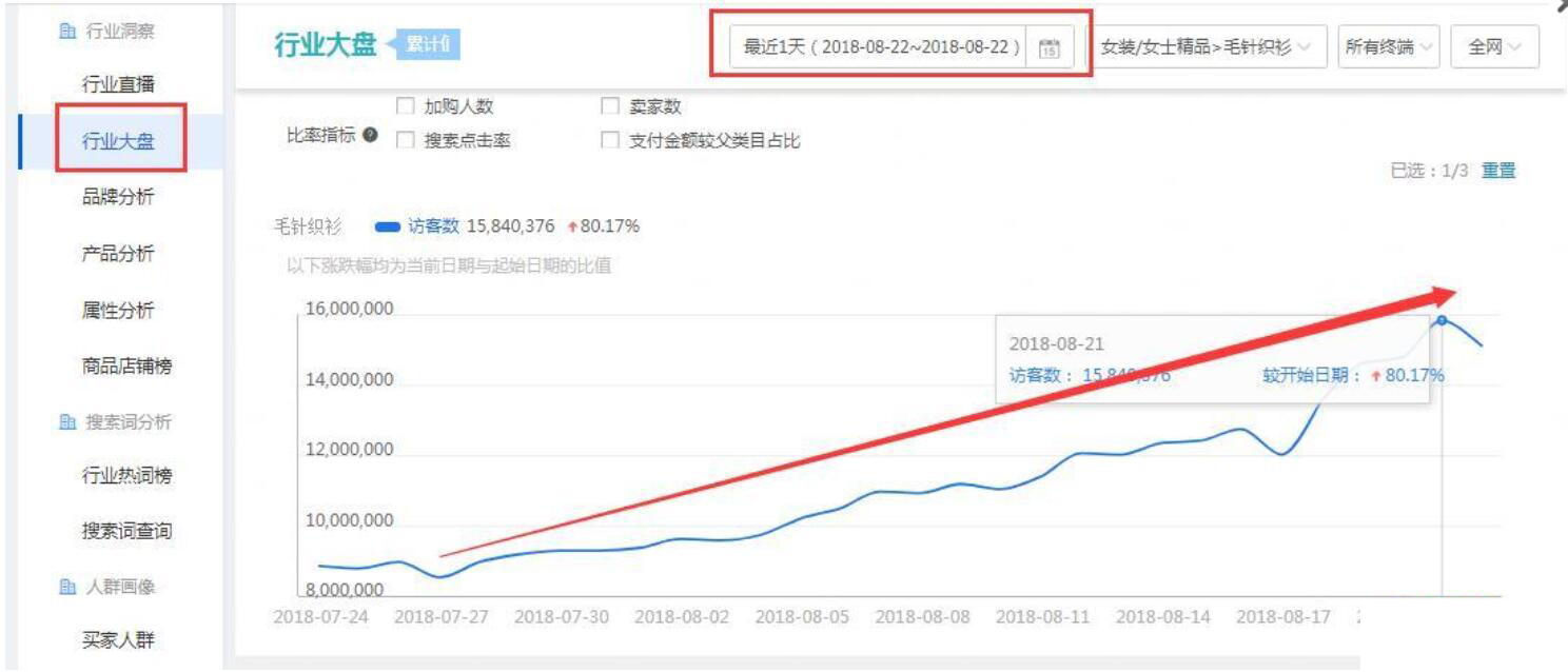 淘宝网冬季新款女装，四个有效提升淘宝转化率的小技巧？