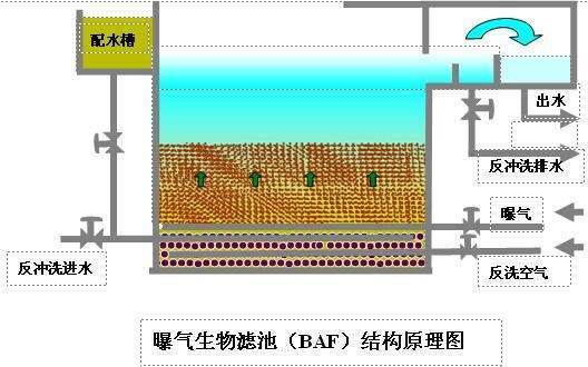 农村污水处理技术讲座（12）