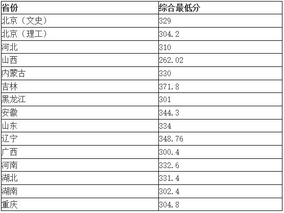 北方工业大学2018年录取分数线