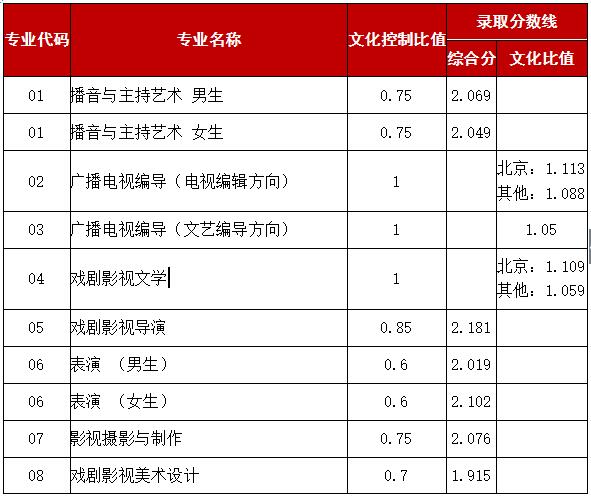 中国传媒大学2018年艺术类录取分数线