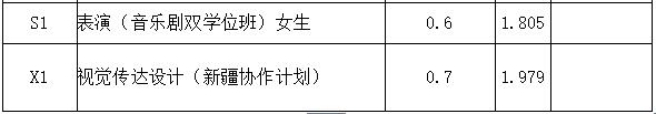 中国传媒大学2018年艺术类录取分数线