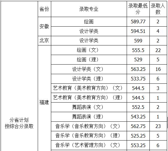 厦门大学2018年艺术类录取分数线