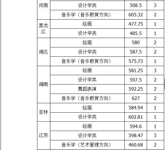 厦门大学2018年艺术类录取分数线