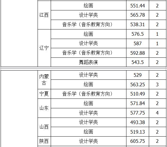 厦门大学2018年艺术类录取分数线