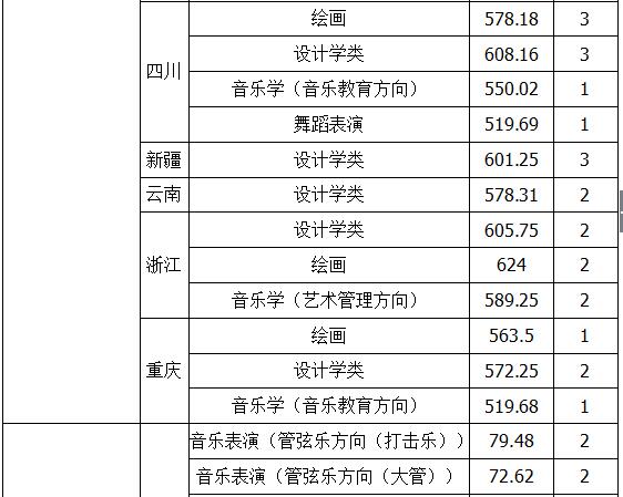 厦门大学2018年艺术类录取分数线