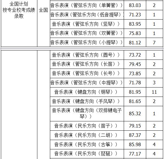 厦门大学2018年艺术类录取分数线