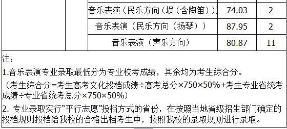 厦门大学2018年艺术类录取分数线