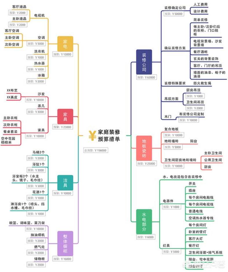 新房装修指南奉上！流程工期+预算报价+材料清单！照装绝对错不了