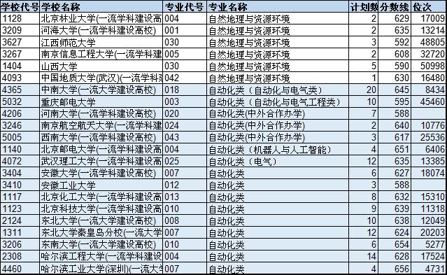 “3+3”新高考志愿填报攻略：3种填报方式一次讲透，全在这里了