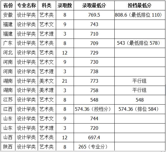 中南大学2018年艺术类录取分数线
