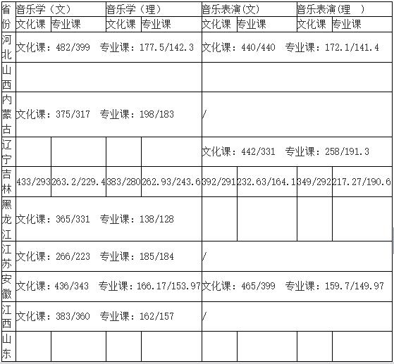 吉林师范大学2018年艺术类录取分数线