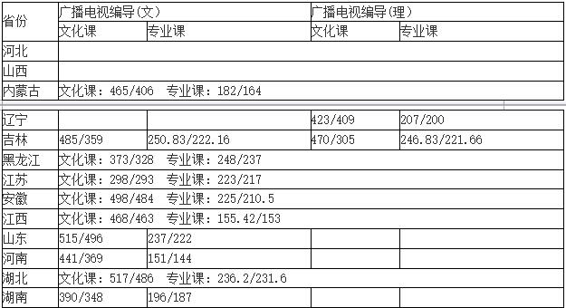 吉林师范大学2018年艺术类录取分数线