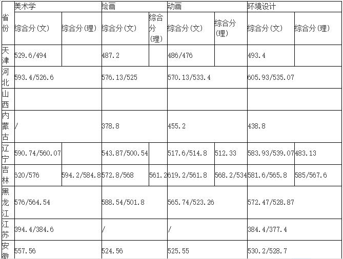 吉林师范大学2018年艺术类录取分数线