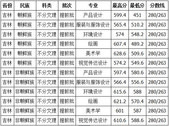 延边大学2018年艺术类录取分数线