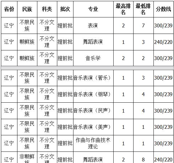 延边大学2018年艺术类录取分数线