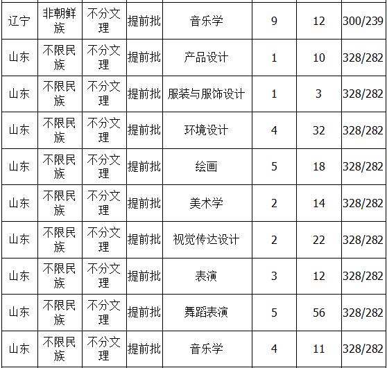 延边大学2018年艺术类录取分数线