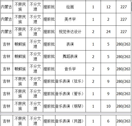 延边大学2018年艺术类录取分数线