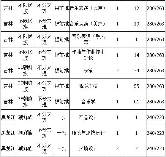 延边大学2018年艺术类录取分数线