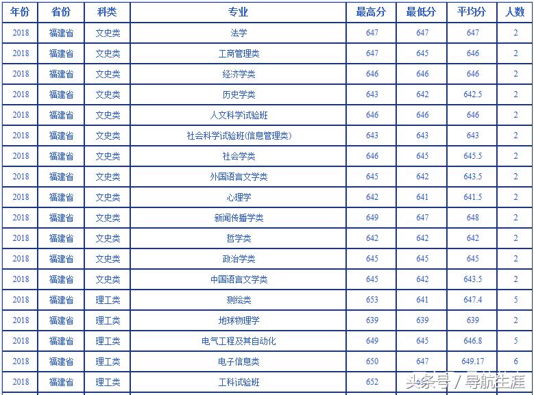 武汉大学近三年海南、福建专业录取分数汇总分析，2019年报考参考