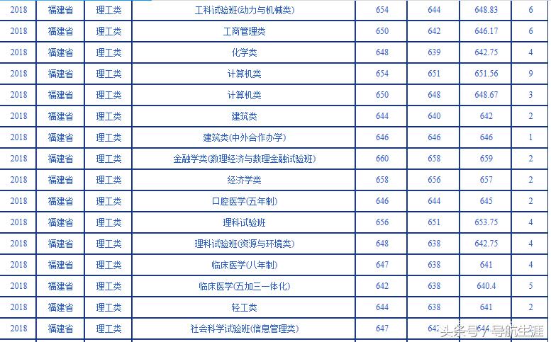 武汉大学近三年海南、福建专业录取分数汇总分析，2019年报考参考
