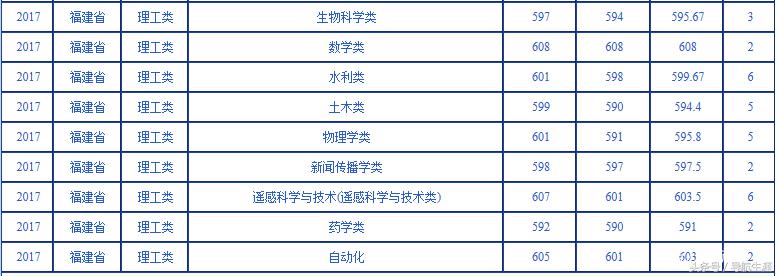 武汉大学近三年海南、福建专业录取分数汇总分析，2019年报考参考
