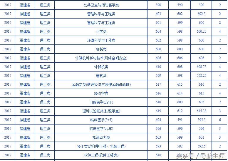 武汉大学近三年海南、福建专业录取分数汇总分析，2019年报考参考