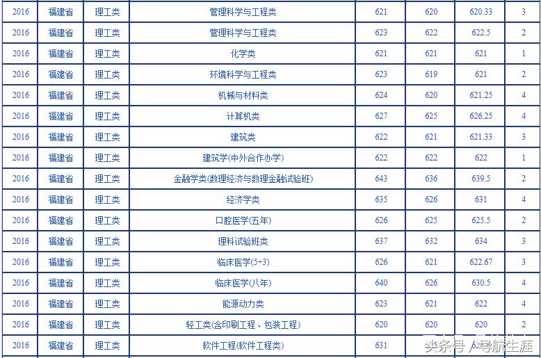 武汉大学近三年海南、福建专业录取分数汇总分析，2019年报考参考
