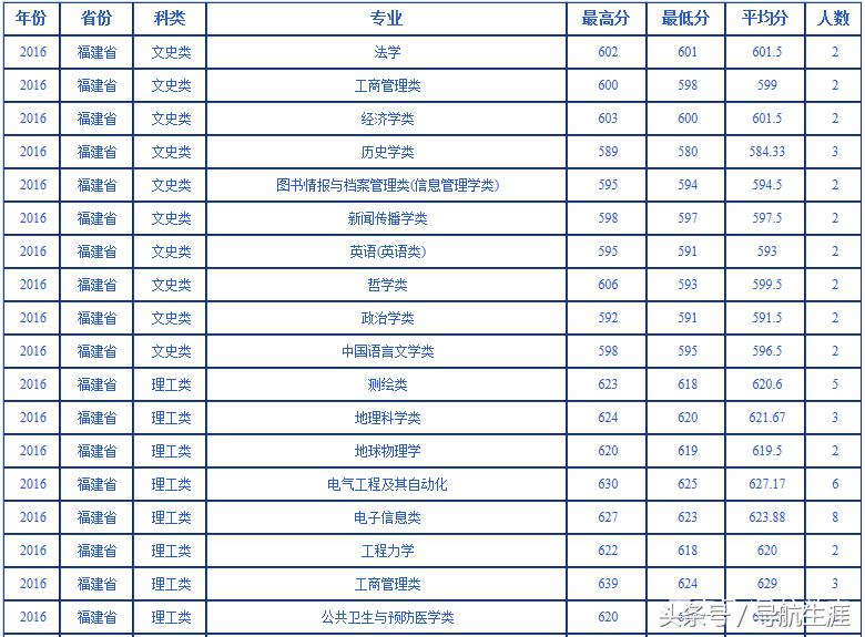 武汉大学近三年海南、福建专业录取分数汇总分析，2019年报考参考