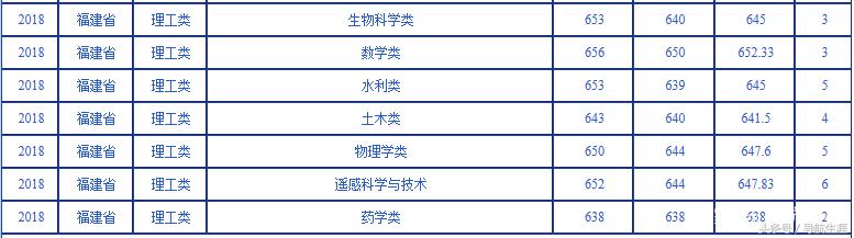 武汉大学近三年海南、福建专业录取分数汇总分析，2019年报考参考