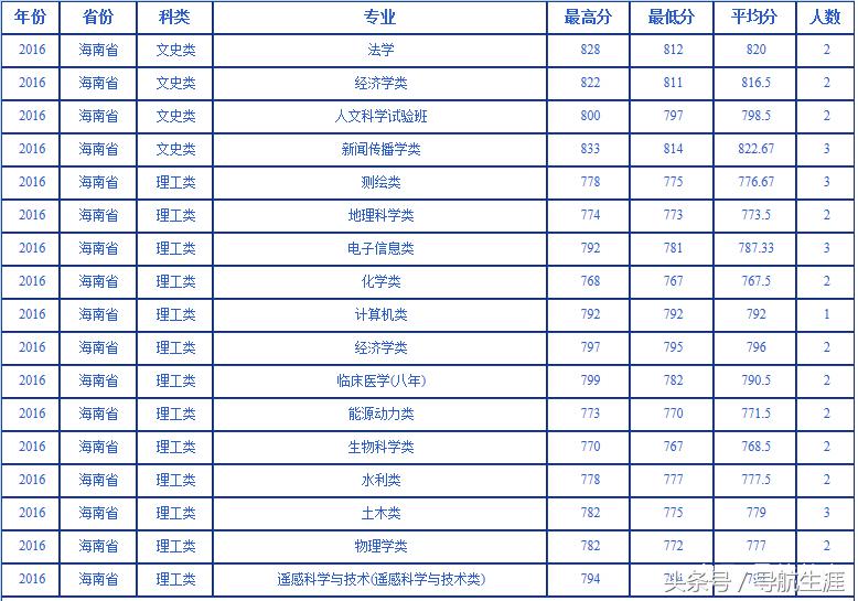 武汉大学近三年海南、福建专业录取分数汇总分析，2019年报考参考