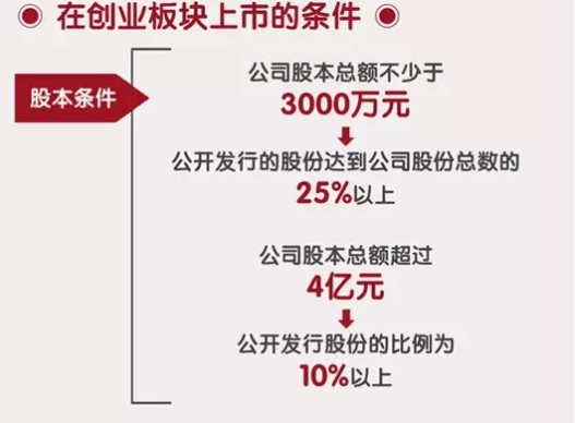 創業板上市標準詳解創業板上市條件知識大全