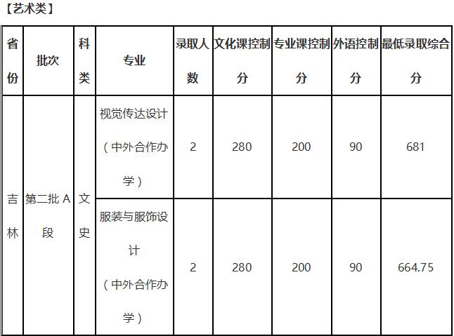 大连工业大学2018年艺术类录取分数线