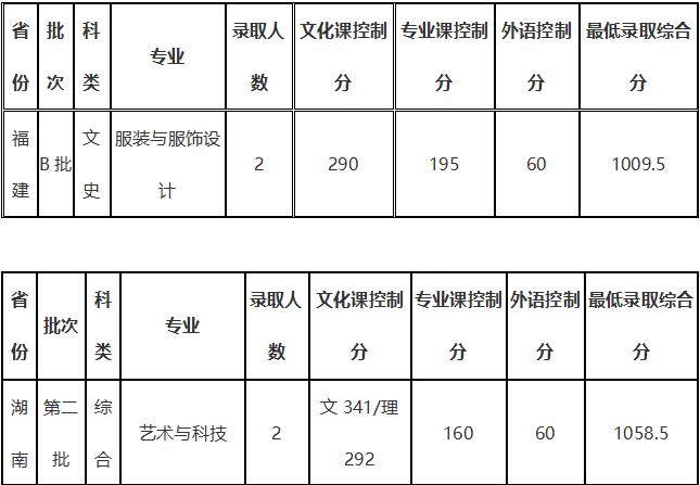 大连工业大学2018年艺术类录取分数线